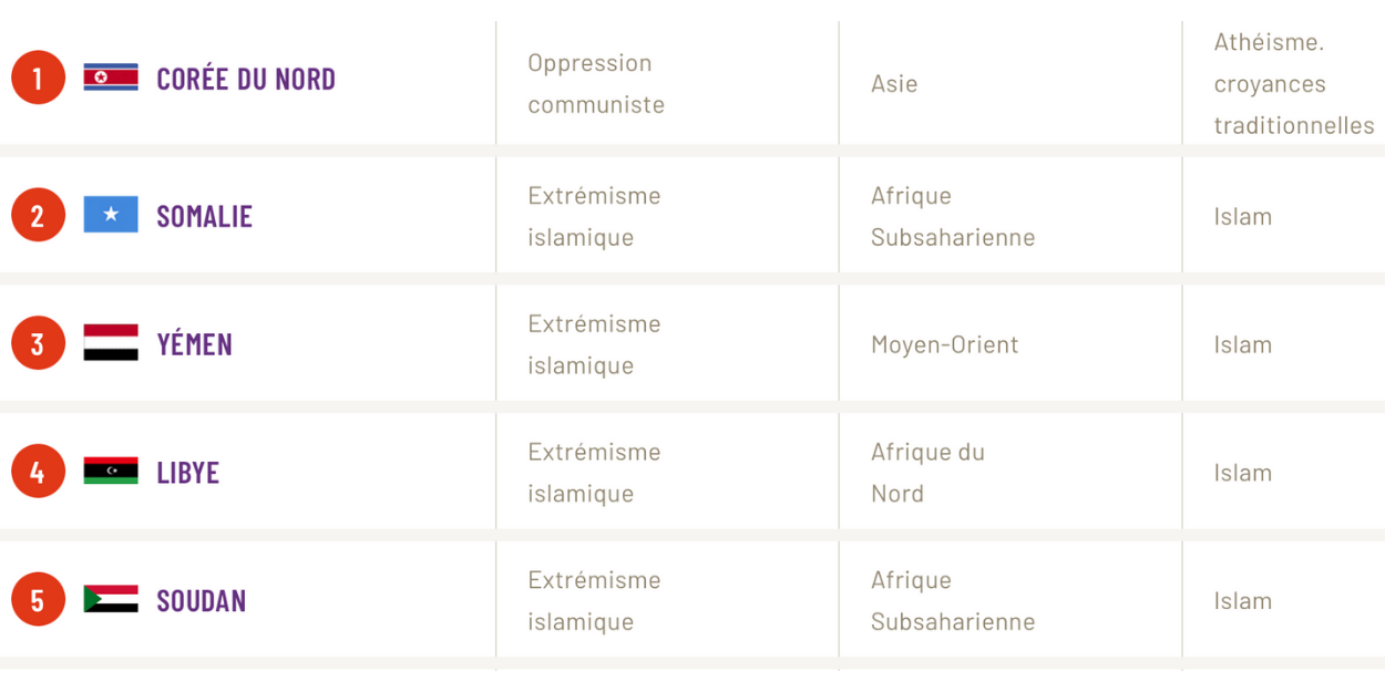 Le top 5 des pays les plus dangereux pour les chrétiens